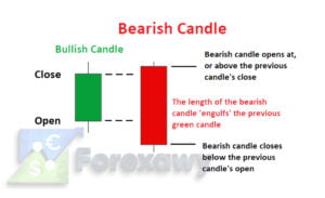 Bearish candelstick