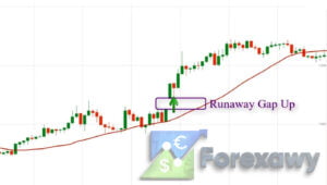 Bullish Gap