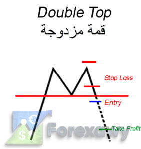 double top forex pattern