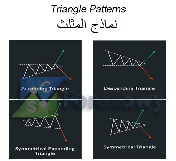 اشكال نماذج المثلث فى شارت الفوركس (Triangle Pattern)