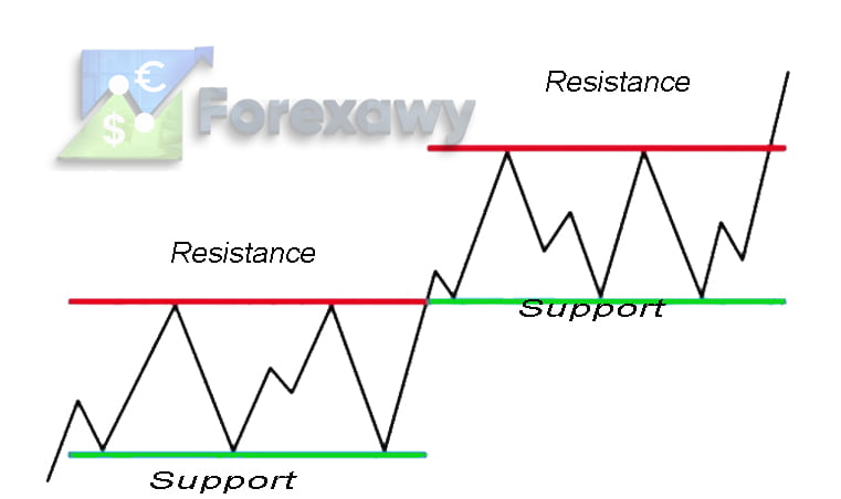 شكل نموذج السلم فى شارت الفوركس (Stair Step Pattern)
